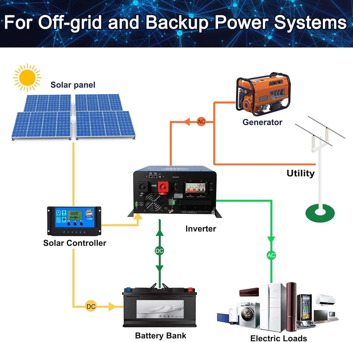 UL1741 48V Inverter 12KW Solar Hybrid Off Grid 110/220Vac Low Frequency DC 48V AC Input 240V AC Output 120V/240V Split Phase Pure Sine Wave Converter with 2x80A MPPT Charger Controller 12000W