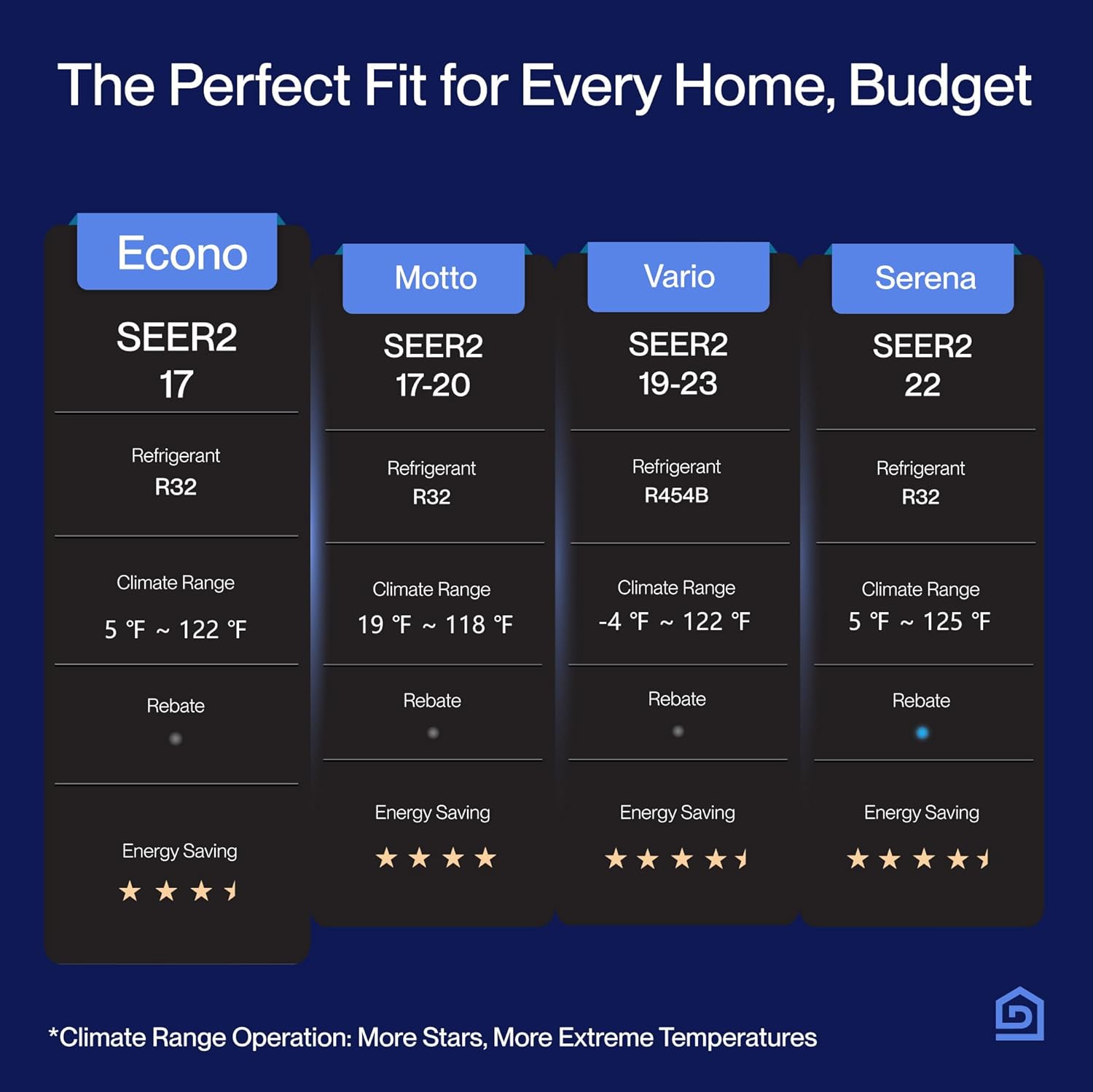 DELLA Econo Series 17000 BTU 17 SEER2 Mini Split Air Conditioner, Cools up to 1000 Sq. Ft, Works with Alexa and Wifi, 230V Heater Ductless Inverter System with Heat Pump, 16.4ft Installation Kit
