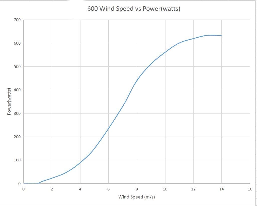 600W Vertical Wind Power Turbine Axis 12v 24v 48v Wind Generator with MPPT Controller for Homeuse Free Energy (12V with Free Controller)