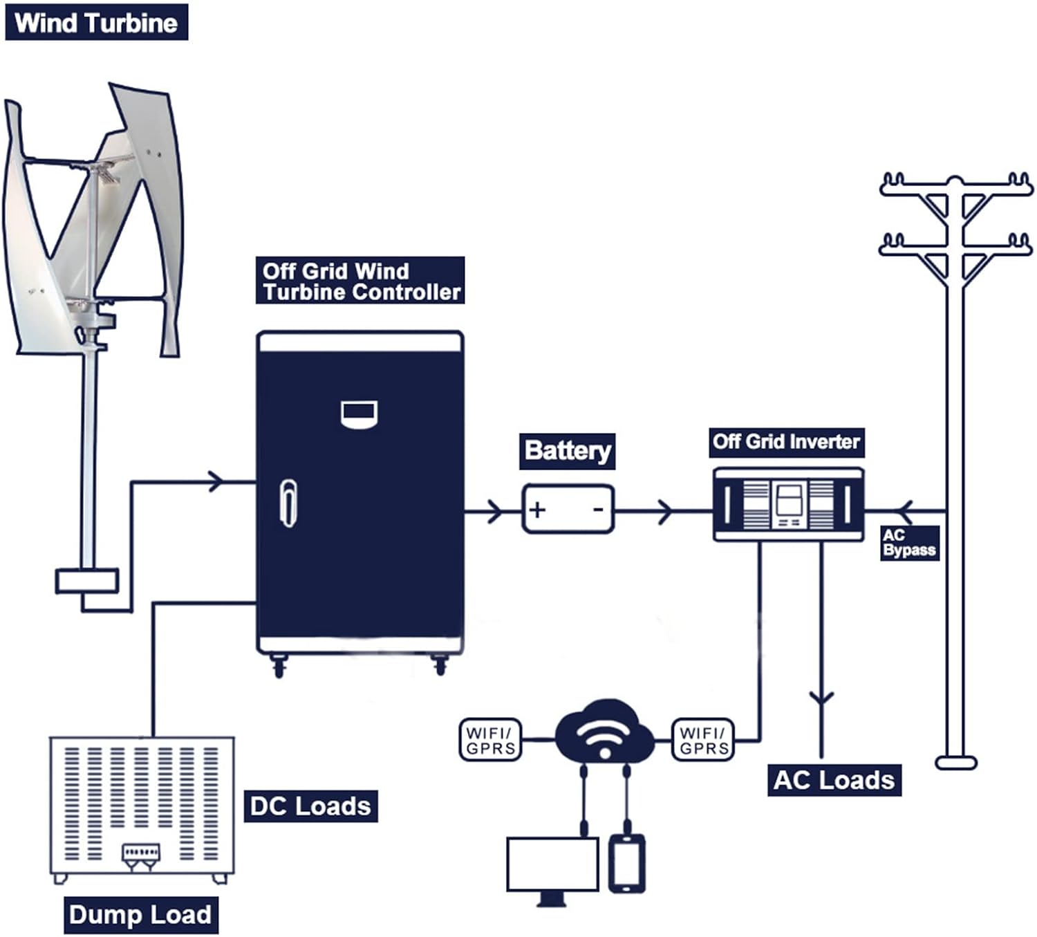 220V No Noise Vertical Wind Turbine Set,10000W 3 Blades Wind Turbine Generator 24V 48V Permanent Maglev Wind Turbine Generator for Outdoor Gardens