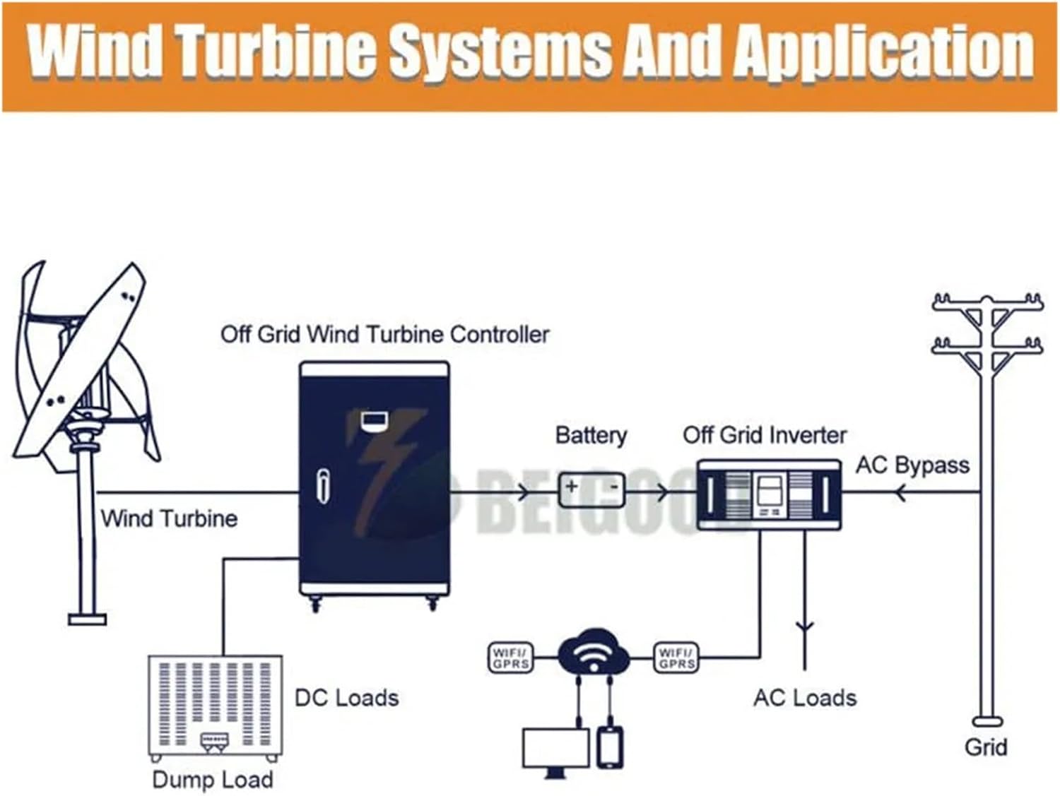 Wind Turbine Generator Kit, Free Energy Windmill 12v 24v 48v Turbine 2kw 2000w 3 Blades Vertical Axis Permanent Maglev Generator for Hybrid Solar Wind System(Muti,48V)