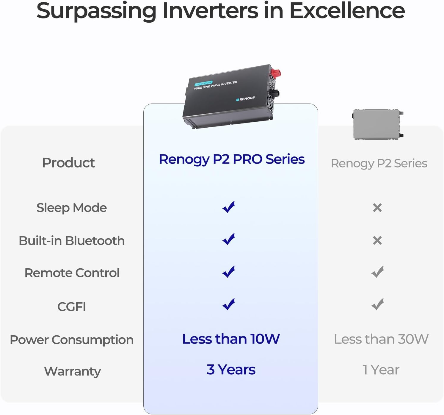 Renogy 3000W 12V Pro Pure Sine Wave Inverter 12V DC to 110V 120V AC Built-in Bluetooth, Ecosleep Mode, with 16.4FT Remote Controller, Support Pre-Charging, 6000W Peak Power, Truck, RV, Home Energy