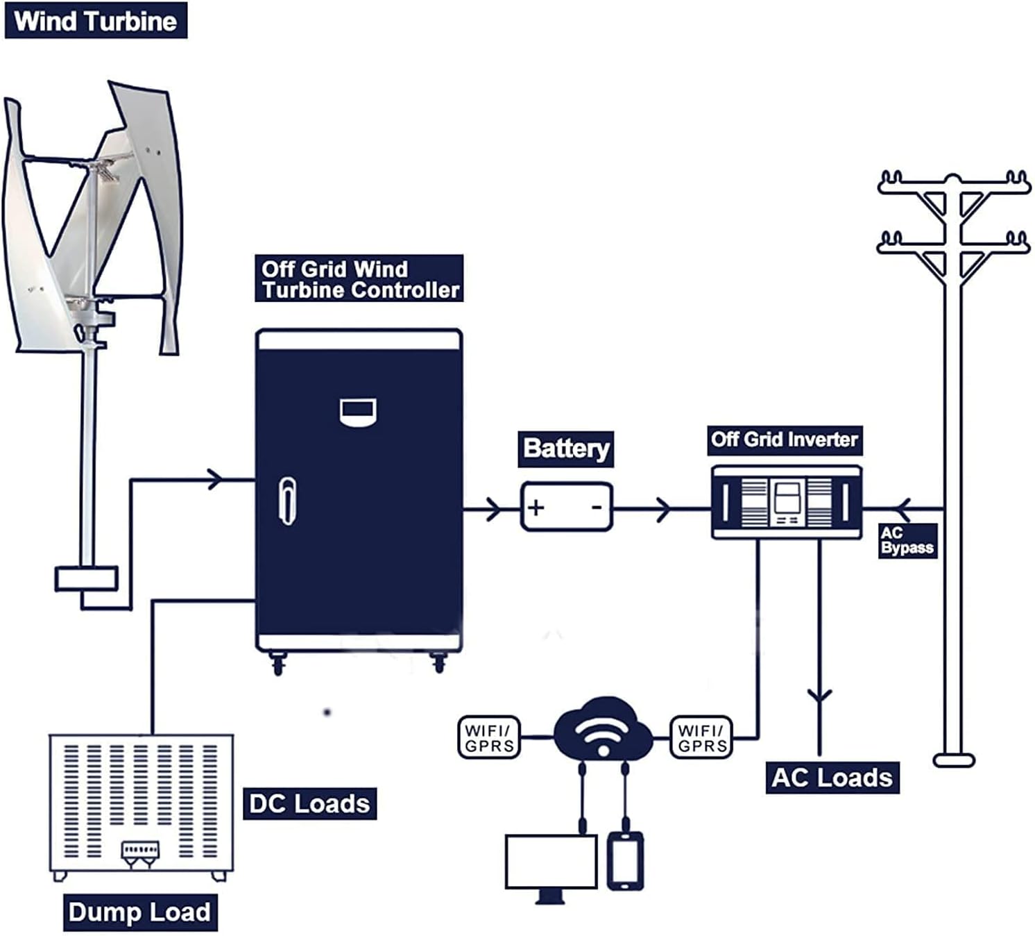 9000W Household Vertical Axis Wind Turbine, Maglev Vertical Wind Turbine, Hybrid Controller Windmill, Wind Turbine 12V/24V/48V/96V/220V