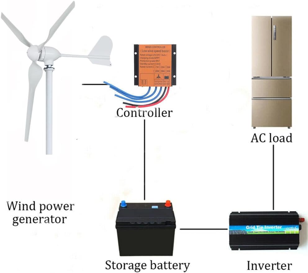 Wind Turbine 1000W 48V Horizontal Wind Generator Kits 3 Blades with MPPT Charge Controller Free Energy