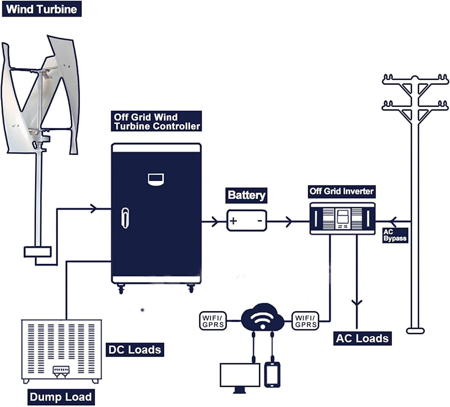 8000W Vertical Axis Wind Turbine for Household, Maglev Vertical Wind Turbine, Windmill with Hybrid Controller, Wind Turbine 12V/24V/48V