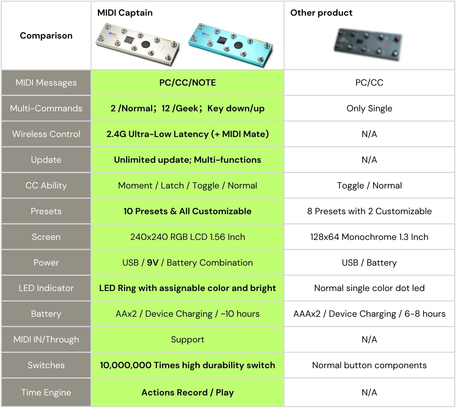PaintAudio MIDI Captain Foot Controller Multi-Effects Keyboards Synthesizer USB-MIDI musical software Bias with Time Engine Function Support all PC/CC/Note commander 10 Foot Switches with 12 PCS Caps