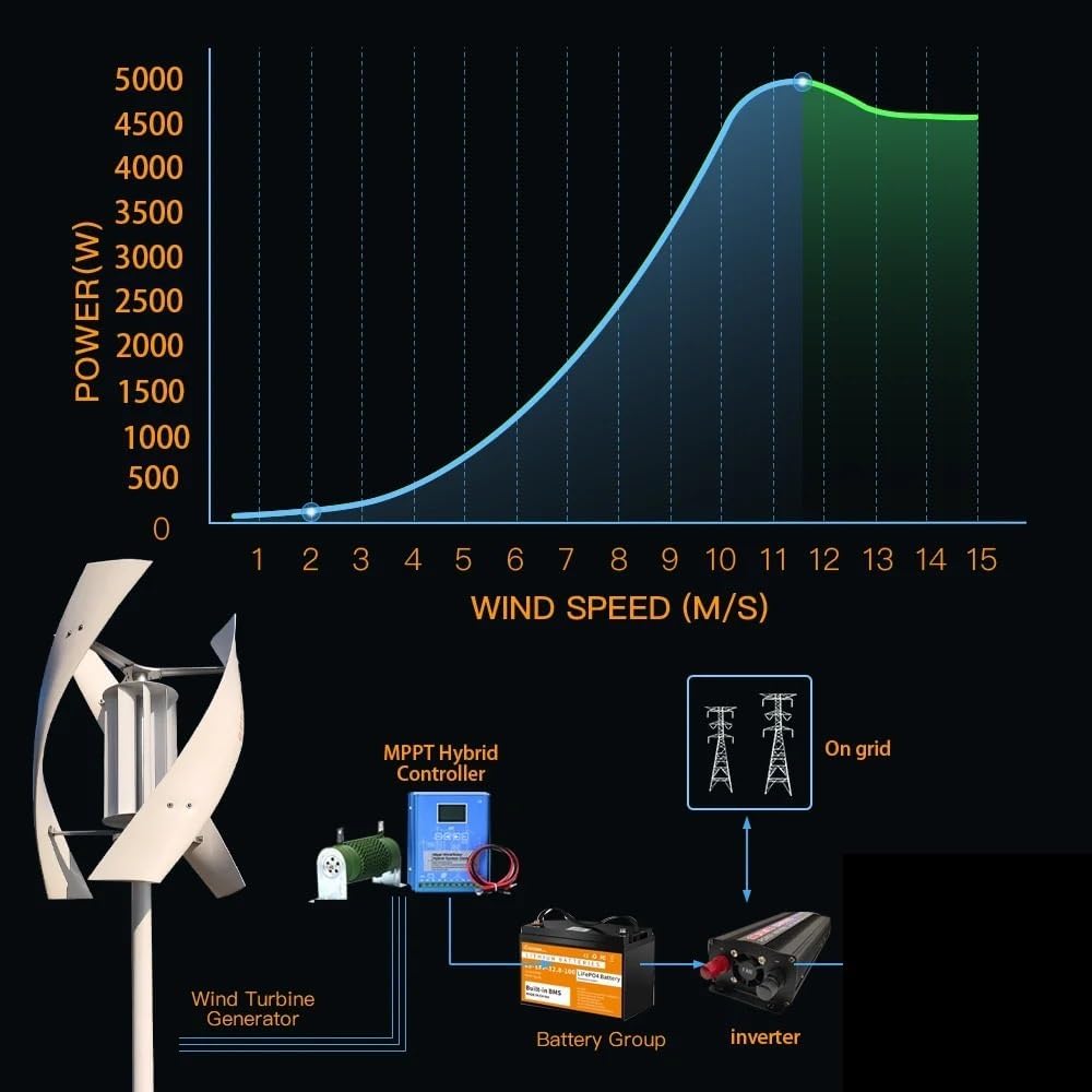 3KW 5KW Vertical Axis Wind Turbine Household Wind Turbine Generator Kit Low Speed Low Noise with 3 Blades Low Starting Speed for Home(5KW Hybrid Control,12V)
