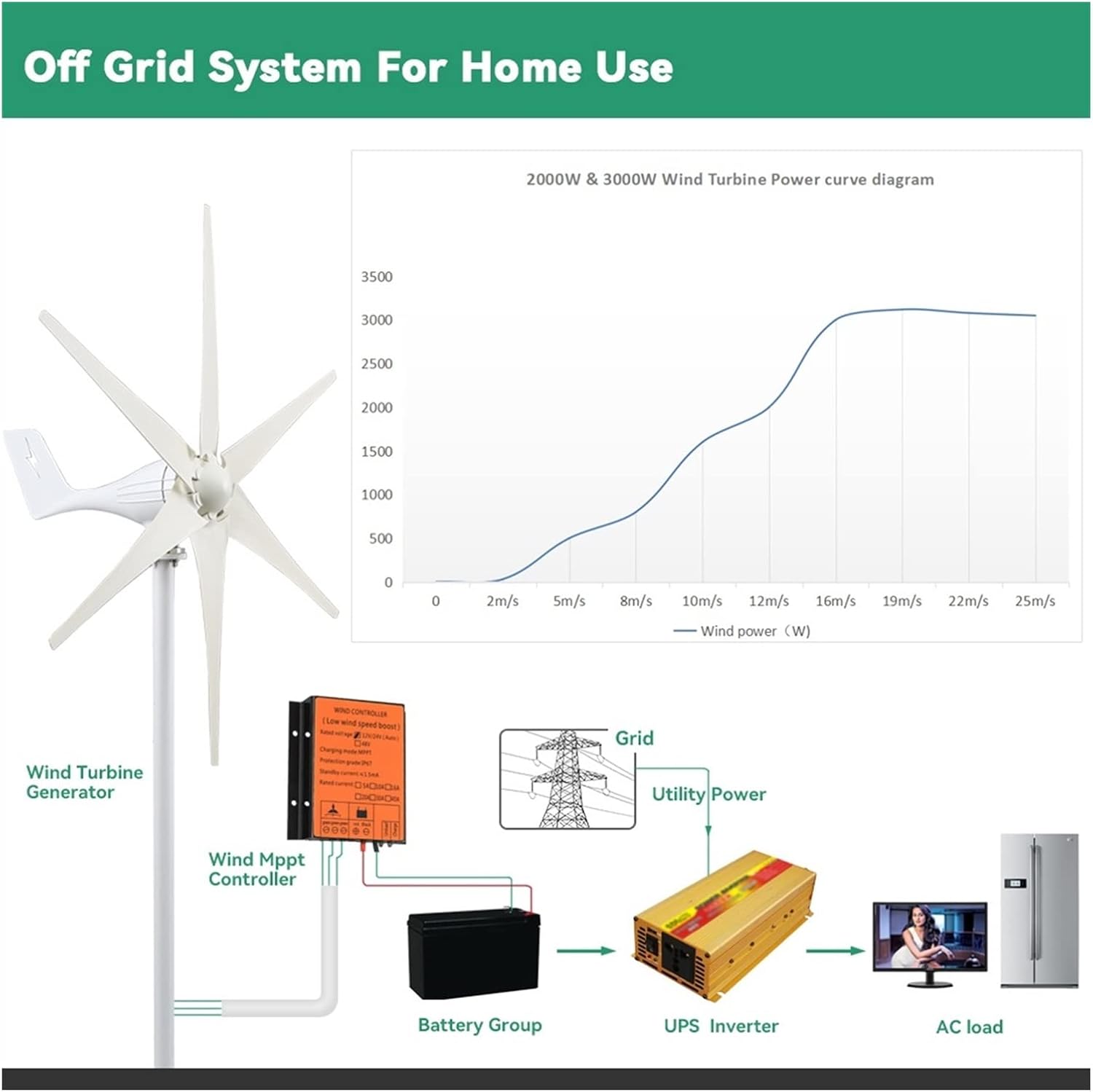 Wind Turbine Generator, Small Wind Turbine Free Energy 3kw 3000w 48v 24v 12v 6 Blades With MPPT/Charge Controller Windmills RV Yacht Farm For Home Use for Boats, Gazebos, Chalets, or Mobile Homes(Wind
