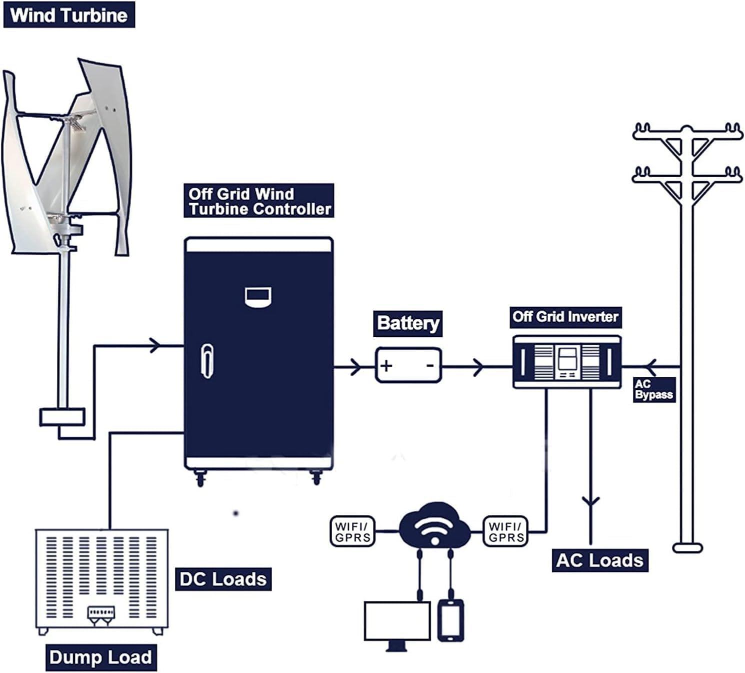 CAJUCA 12V-220V Vertical Axis Maglev Wind Turbine,9000W High Voltage Generator with Charge Controller Household Windmill