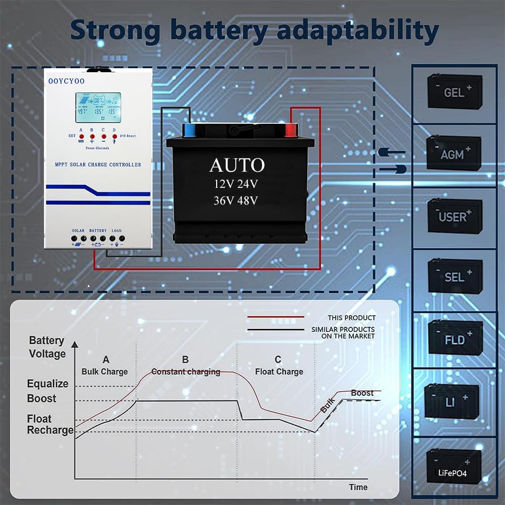 100 Amp MPPT Charge Controller MPPT 12V 24V 36V 48V Auto, 100amp Solar Charge Regulator Max 150V w/LCD Display Work with AGM, Gel, Flooded and Lithium, Max Input Power 5000W