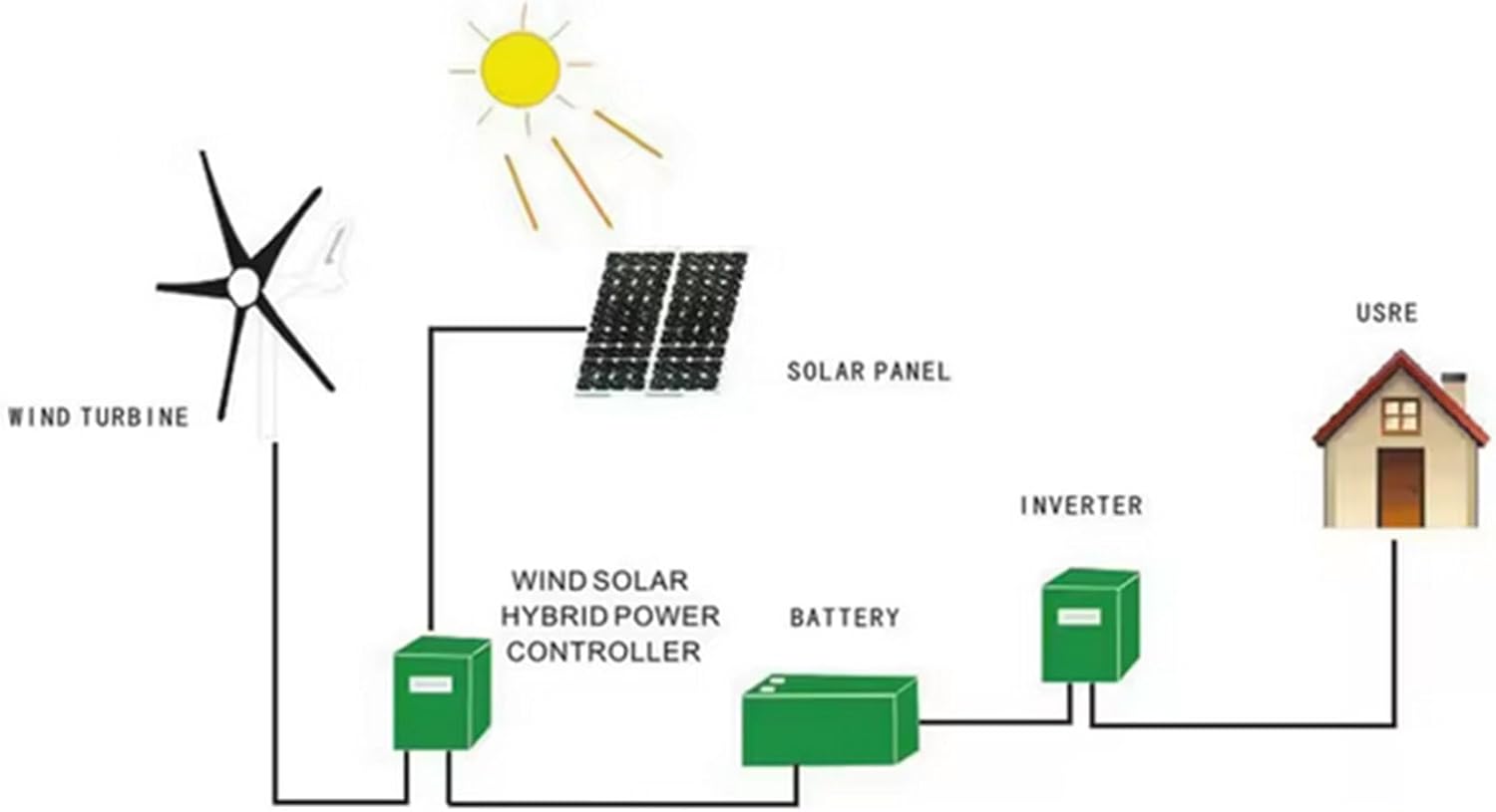 12V/24V/48V/220V Small Windmill Generator 6000W Wind Generator Kit with MPPT Controller for Off Grid Wind Solar Complementary System(Blue)
