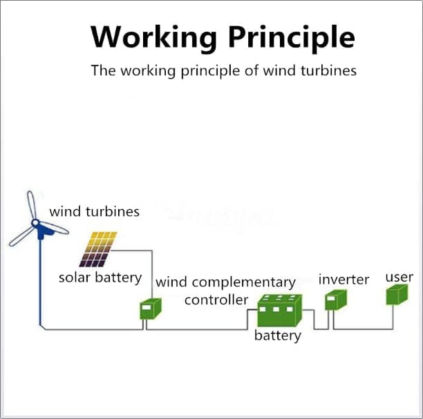 8000W White Wind Generator Wind Turbine with Nylon Fibre Use for Farm Boat Home Company Ship