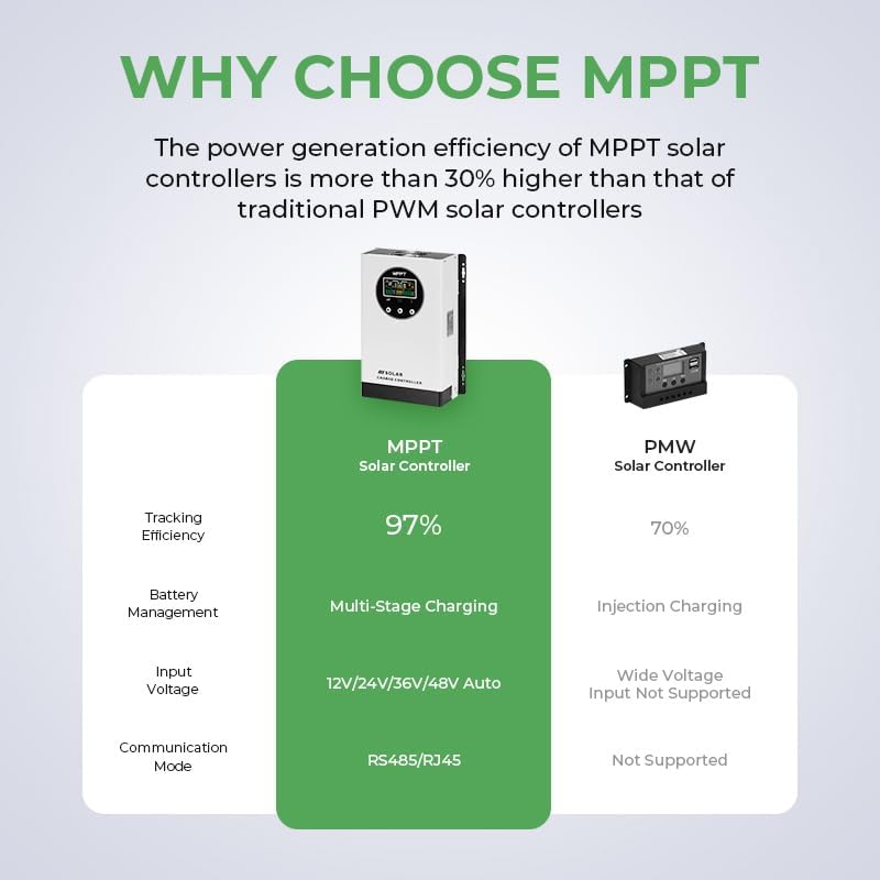 120A MPPT Solar Charge Controller,12V/24V/48V AUTO Solar Battery Regulator PV Max 200V for Sealed Lead Acid Gel and Lithium Battery