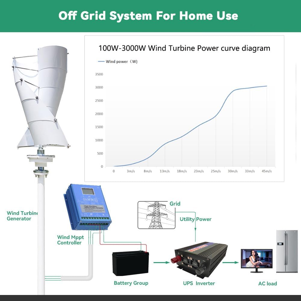 12V 24V 48V Wind Vertical Turbine Generator 3000W, White Spiral Wind Vertical Turbine Generators with Controller for Home Use System (10 Blade)