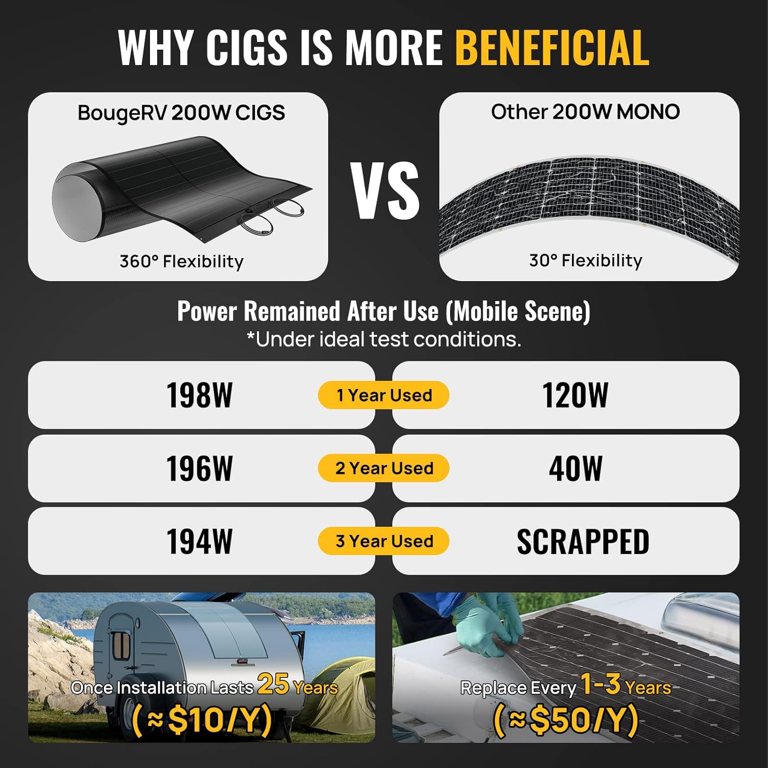 BougeRV Yuma 200W CIGS Thin-Film Flexible Solar Panel, The Most Flexible Anti-Shading Solar Panel with Tape for Easy Installation