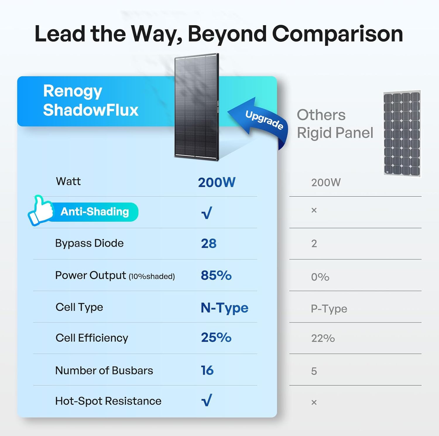 Renogy 200W ShadowFlux Anti-Shading N-Type Solar Panel, 12V/24V System 200 Watt Solar Panel 25% High-Efficiency, PV Module Power Charger for RV Marine Rooftop Farm Battery Off-Grid Applications
