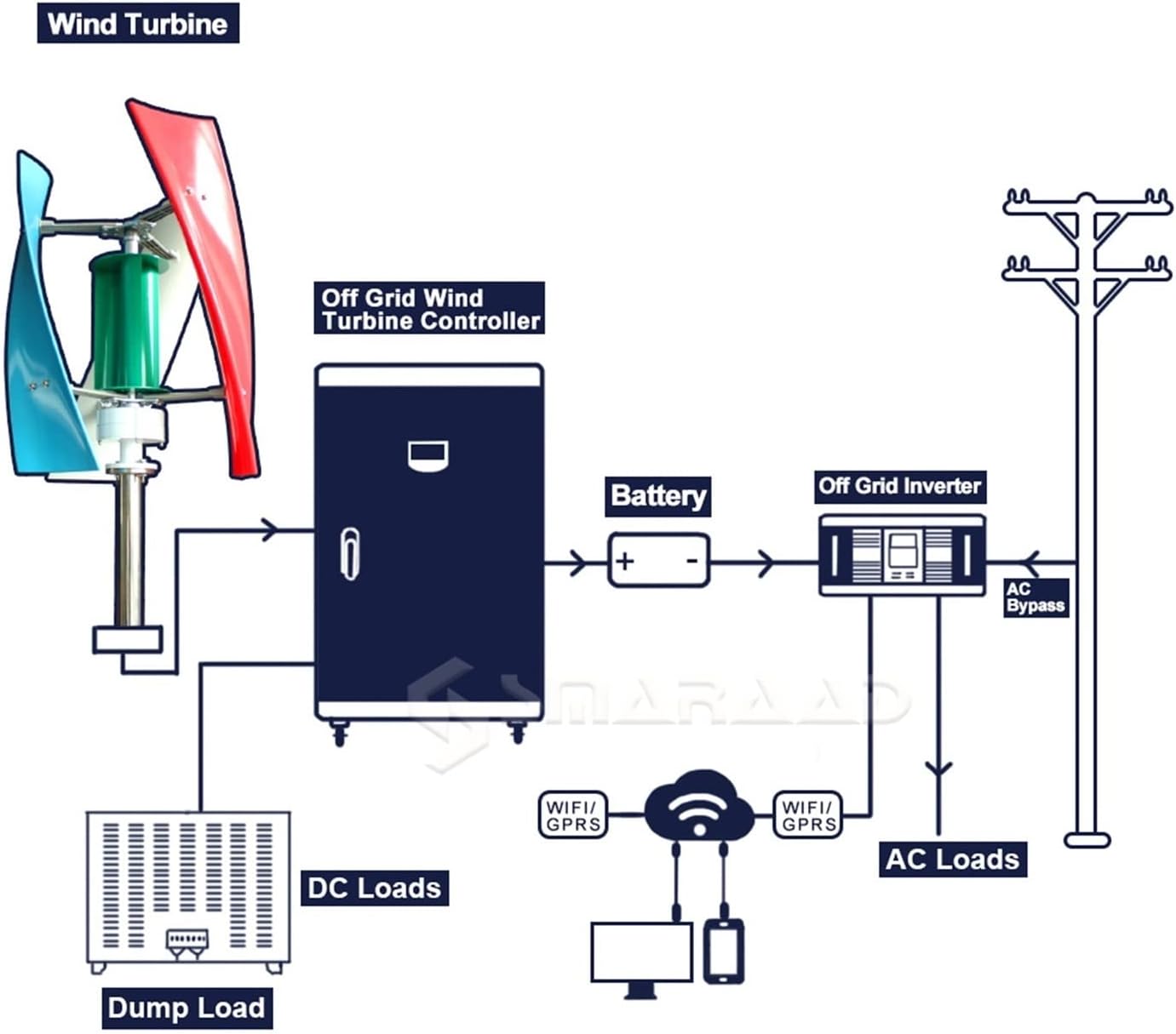 Wind Power Turbine Generator Vertical Wind Turbine Generator Free Energy 1200w 1500w 12v 24v Alternative Wind Power System MPPT Controller (Color : MPPT Controller, Size : 1500W_12V)